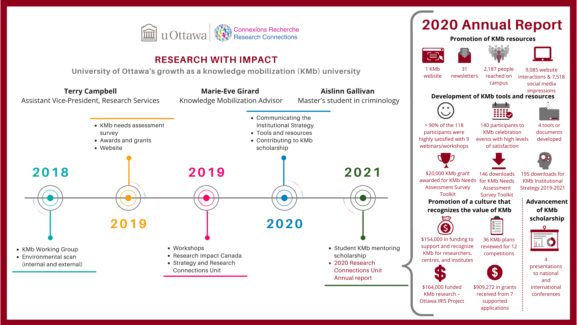 Infographic - University of Ottawa's growth as a knowledge mobilization university